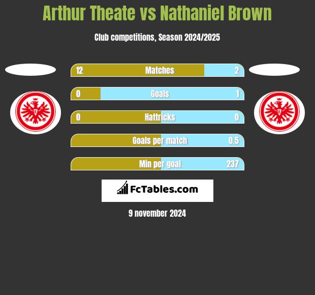 Arthur Theate vs Nathaniel Brown h2h player stats