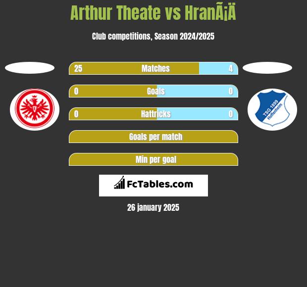 Arthur Theate vs HranÃ¡Ä h2h player stats