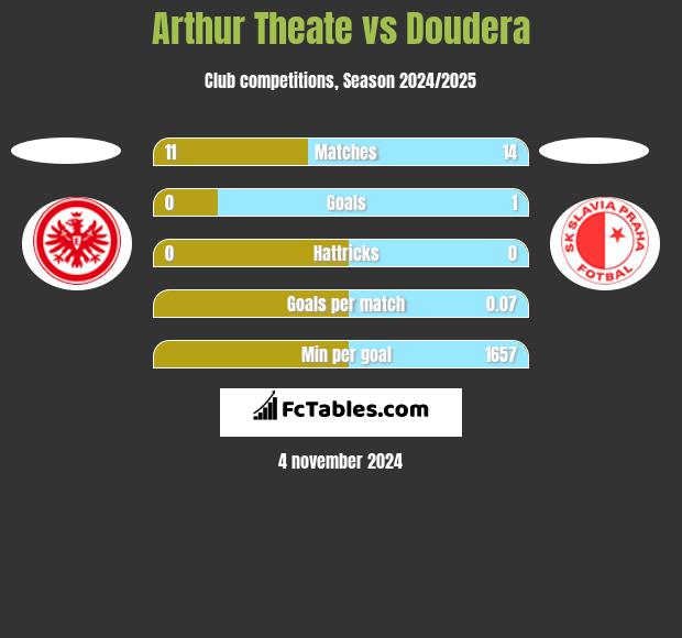 Arthur Theate vs Doudera h2h player stats