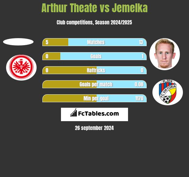 Arthur Theate vs Jemelka h2h player stats