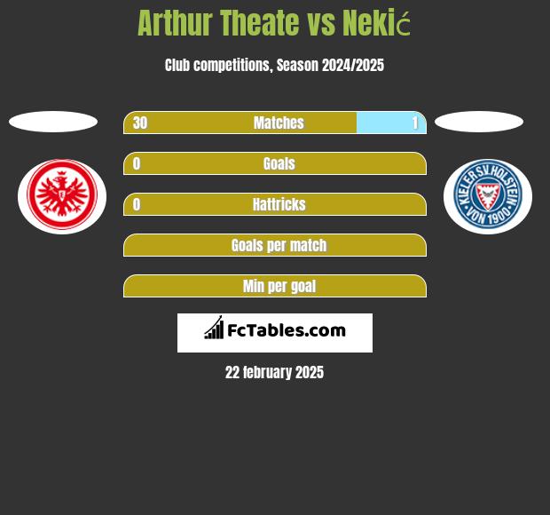 Arthur Theate vs Nekić h2h player stats