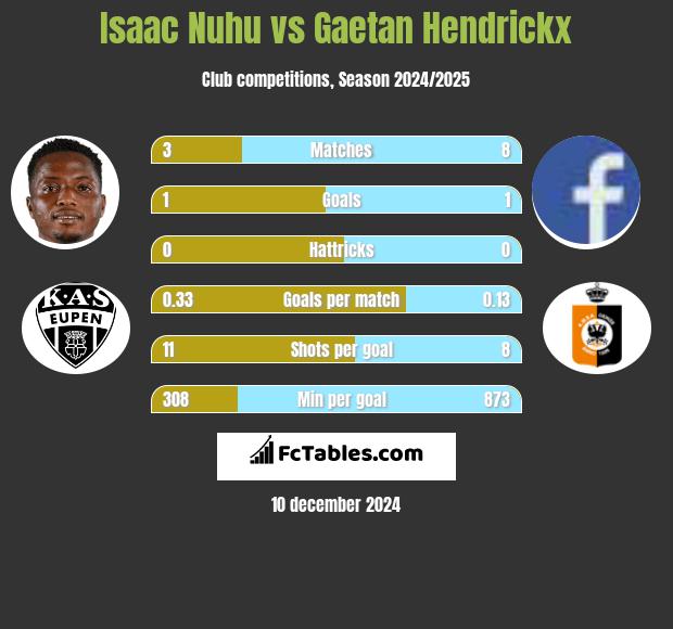 Isaac Nuhu vs Gaetan Hendrickx h2h player stats