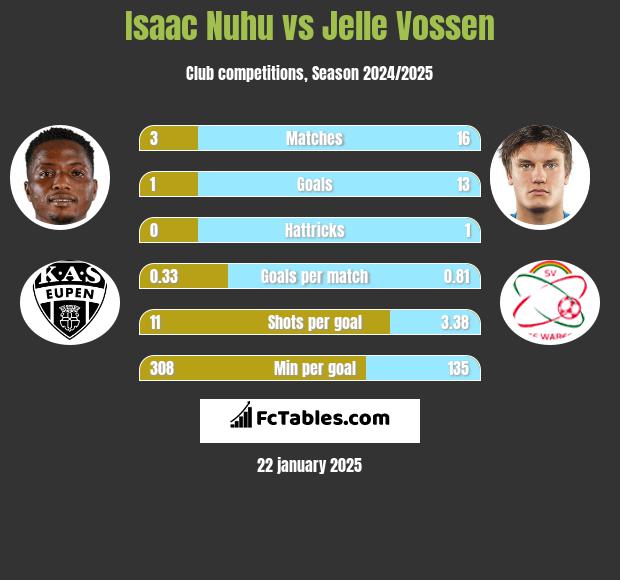 Isaac Nuhu vs Jelle Vossen h2h player stats