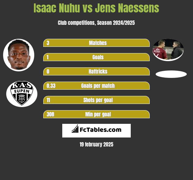 Isaac Nuhu vs Jens Naessens h2h player stats