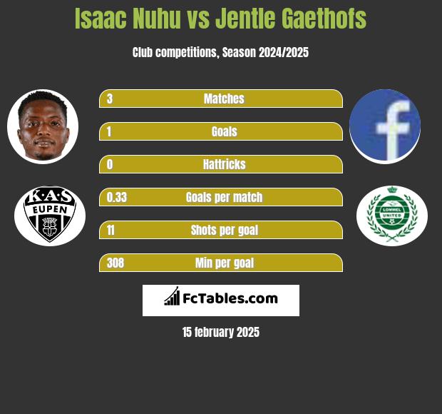 Isaac Nuhu vs Jentle Gaethofs h2h player stats