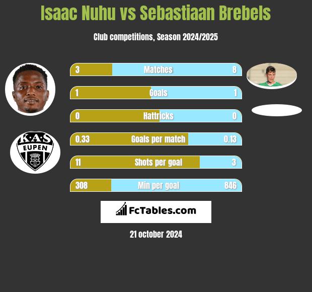 Isaac Nuhu vs Sebastiaan Brebels h2h player stats