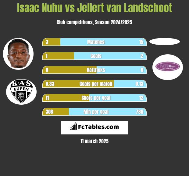 Isaac Nuhu vs Jellert van Landschoot h2h player stats