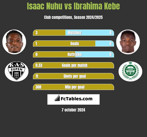 Isaac Nuhu vs Ibrahima Kebe h2h player stats