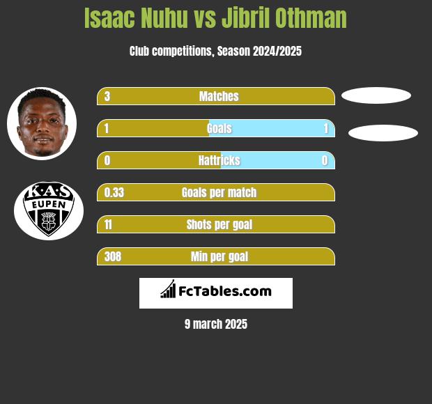 Isaac Nuhu vs Jibril Othman h2h player stats