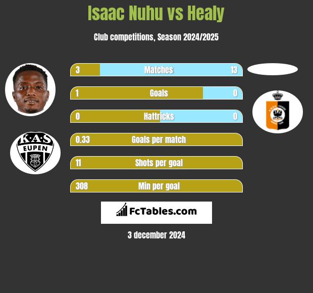 Isaac Nuhu vs Healy h2h player stats