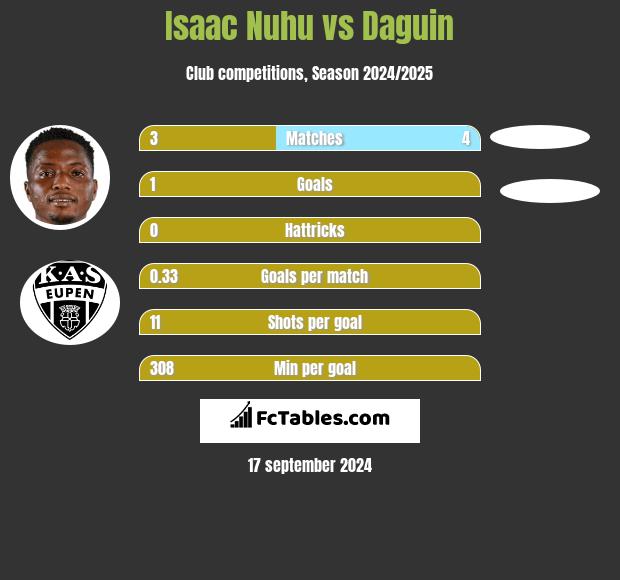 Isaac Nuhu vs Daguin h2h player stats