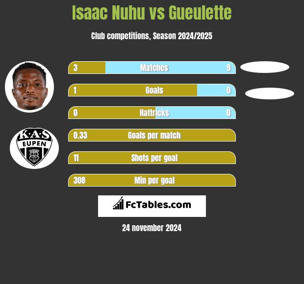 Isaac Nuhu vs Gueulette h2h player stats