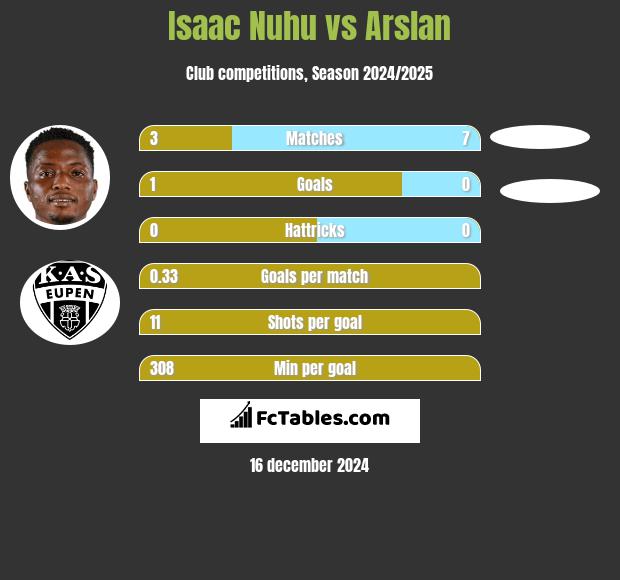 Isaac Nuhu vs Arslan h2h player stats