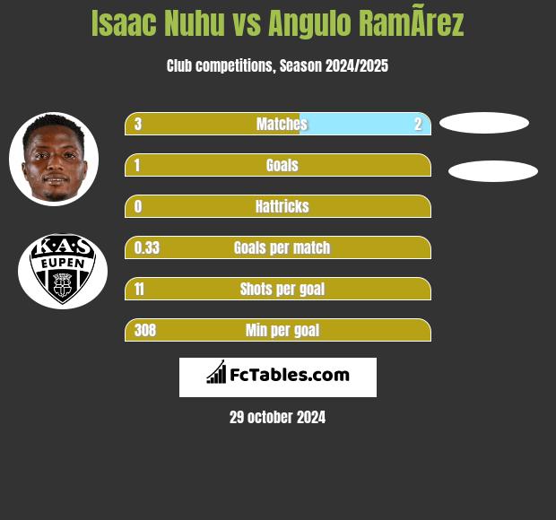 Isaac Nuhu vs Angulo RamÃ­rez h2h player stats