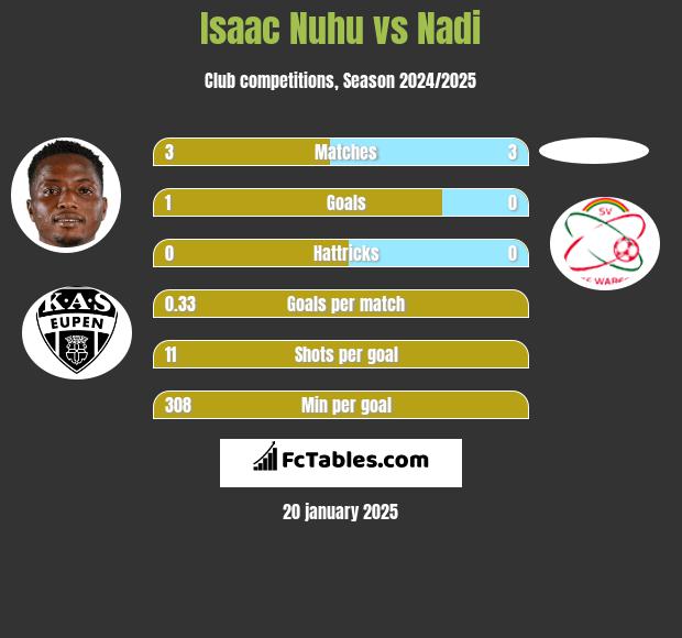 Isaac Nuhu vs Nadi h2h player stats