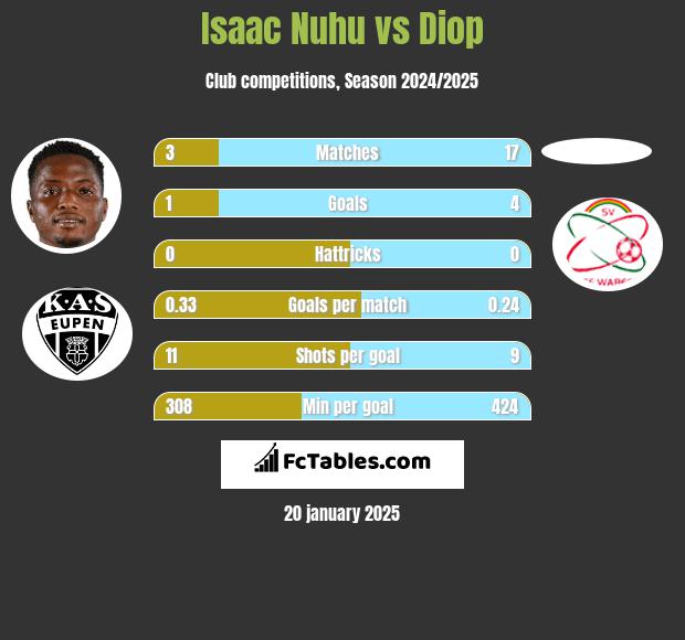 Isaac Nuhu vs Diop h2h player stats