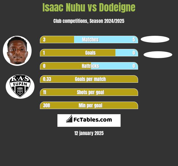 Isaac Nuhu vs Dodeigne h2h player stats