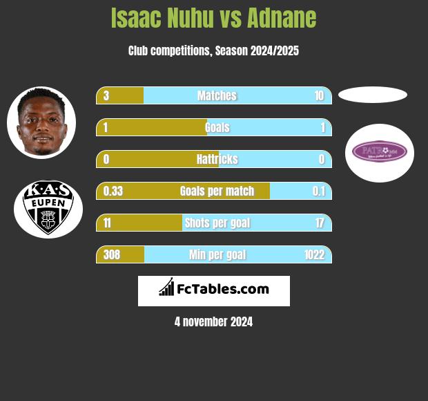 Isaac Nuhu vs Adnane h2h player stats