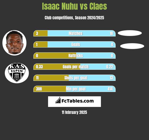 Isaac Nuhu vs Claes h2h player stats