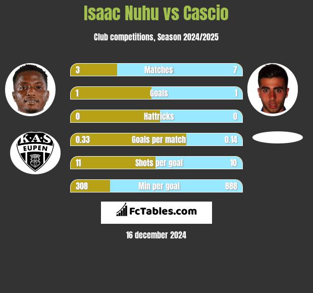 Isaac Nuhu vs Cascio h2h player stats