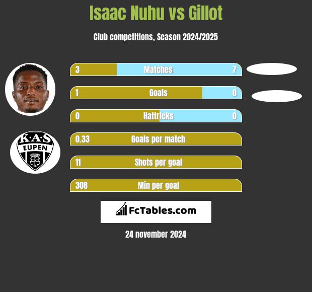 Isaac Nuhu vs Gillot h2h player stats