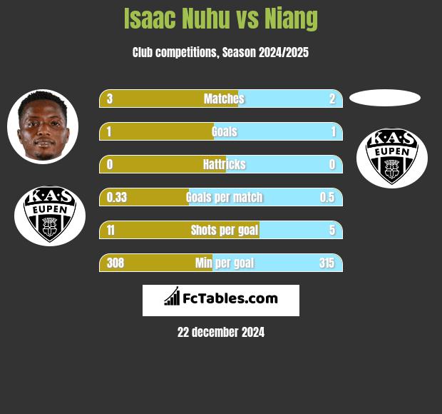 Isaac Nuhu vs Niang h2h player stats