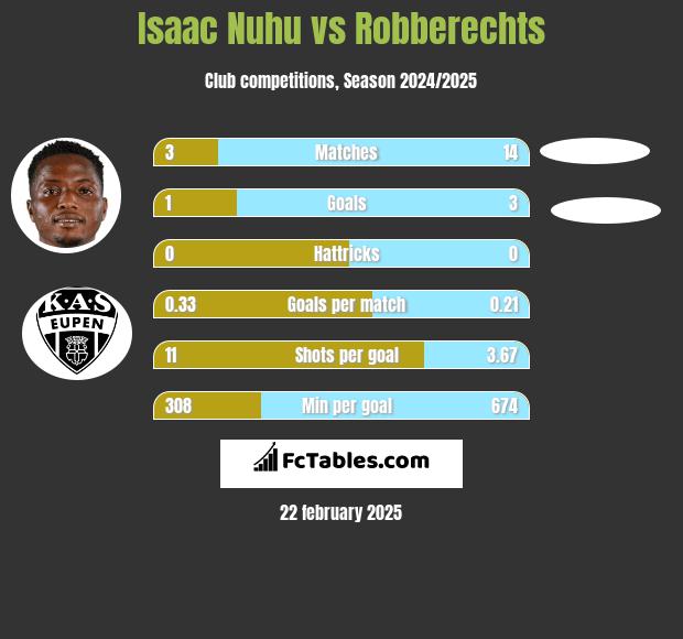 Isaac Nuhu vs Robberechts h2h player stats