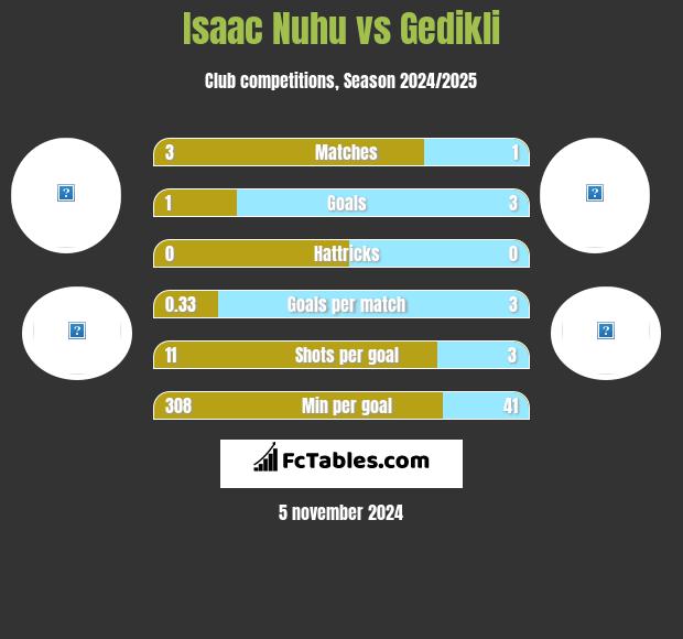 Isaac Nuhu vs Gedikli h2h player stats