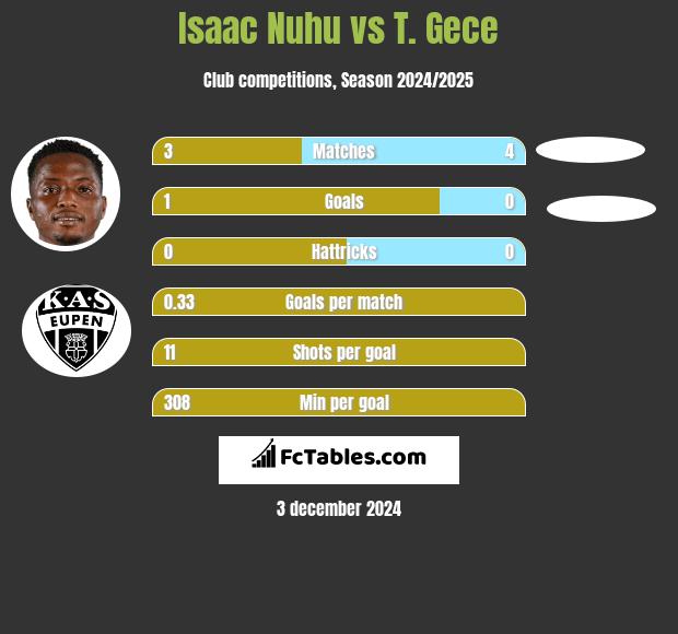 Isaac Nuhu vs T. Gece h2h player stats