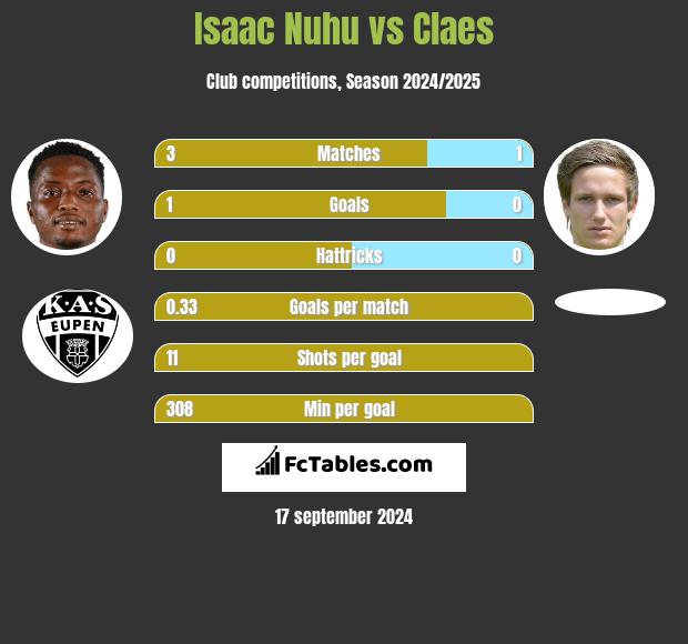 Isaac Nuhu vs Claes h2h player stats