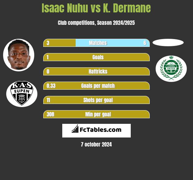 Isaac Nuhu vs K. Dermane h2h player stats