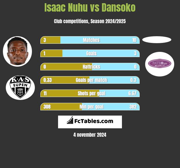 Isaac Nuhu vs Dansoko h2h player stats