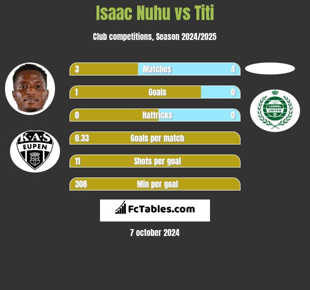 Isaac Nuhu vs Titi h2h player stats