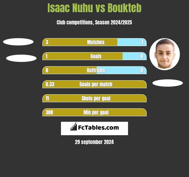 Isaac Nuhu vs Boukteb h2h player stats