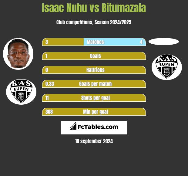 Isaac Nuhu vs Bitumazala h2h player stats