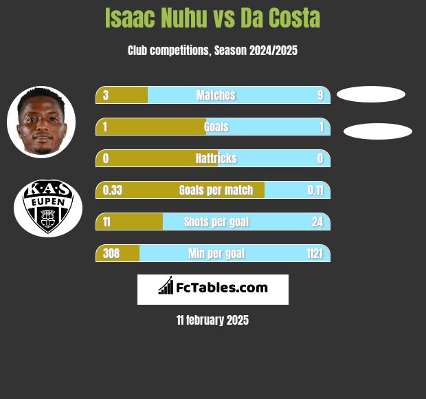 Isaac Nuhu vs Da Costa h2h player stats