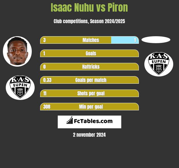 Isaac Nuhu vs Piron h2h player stats