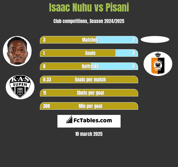 Isaac Nuhu vs Pisani h2h player stats