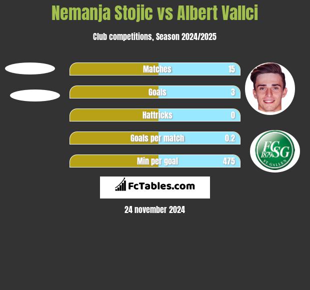 Nemanja Stojic vs Albert Vallci h2h player stats