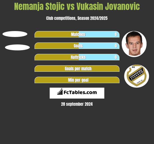 Nemanja Stojic vs Vukasin Jovanovic h2h player stats