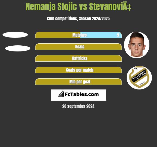 Nemanja Stojic vs StevanoviÄ‡ h2h player stats