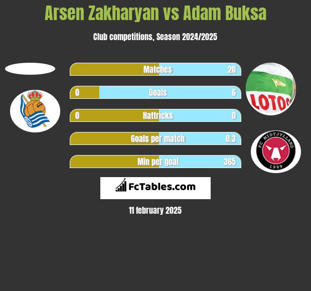 Arsen Zakharyan vs Adam Buksa h2h player stats