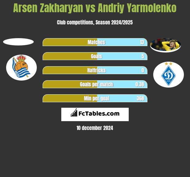 Arsen Zakharyan vs Andrij Jarmołenko h2h player stats