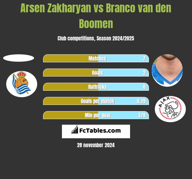 Arsen Zakharyan vs Branco van den Boomen h2h player stats