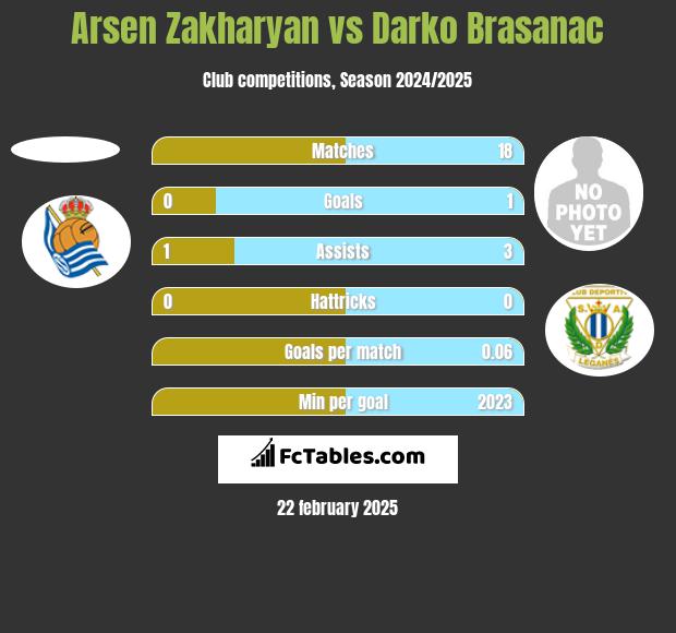 Arsen Zakharyan vs Darko Brasanac h2h player stats