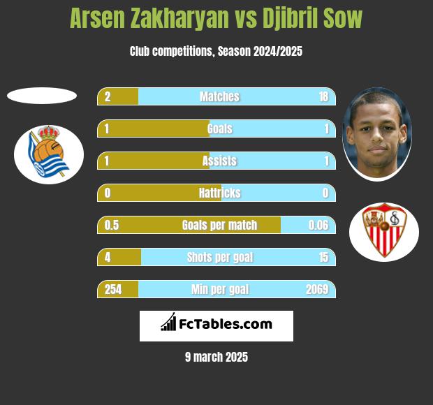 Arsen Zakharyan vs Djibril Sow h2h player stats