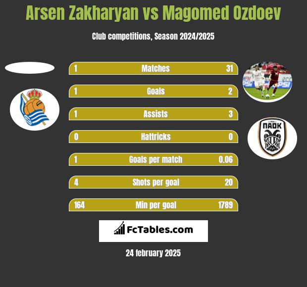 Arsen Zakharyan vs Magomed Ozdoev h2h player stats