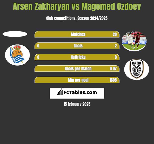 Arsen Zakharyan vs Magomied Ozdojew h2h player stats