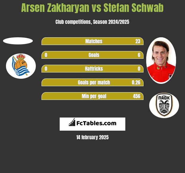 Arsen Zakharyan vs Stefan Schwab h2h player stats