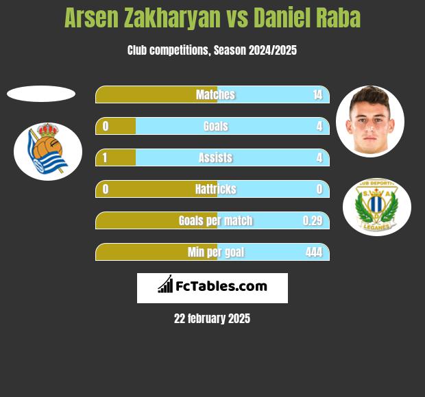 Arsen Zakharyan vs Daniel Raba h2h player stats